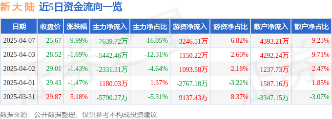 股票行情快报：新大陆（000997）4月7日主力资金净卖出7639.72万元