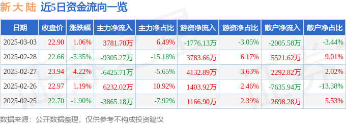 股票行情快报：新大陆（000997）3月3日主力资金净买入3781.70万元