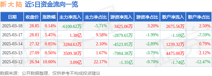 股票行情快报：新大陆（000997）3月18日主力资金净卖出6100.62万元