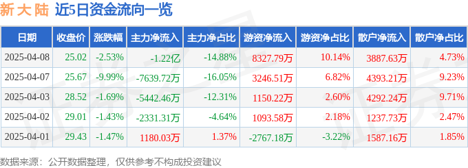 股票行情快报：新大陆（000997）4月8日主力资金净卖出1.22亿元