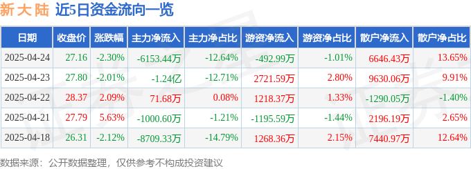 股票行情快报：新大陆（000997）4月24日主力资金净卖出6153.44万元