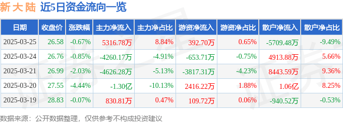 股票行情快报：新大陆（000997）3月25日主力资金净买入5316.78万元
