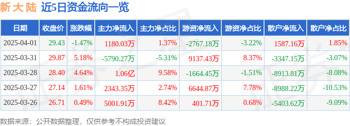 股票行情快报：新大陆（000997）4月1日主力资金净买入1180.03万元