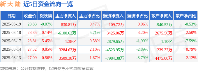 股票行情快报：新大陆（000997）3月19日主力资金净买入830.81万元