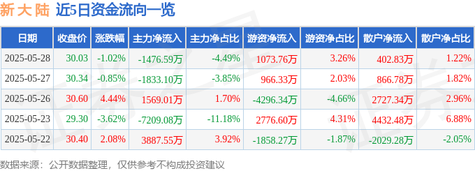 股票行情快报：新大陆（000997）5月28日主力资金净卖出1476.59万元