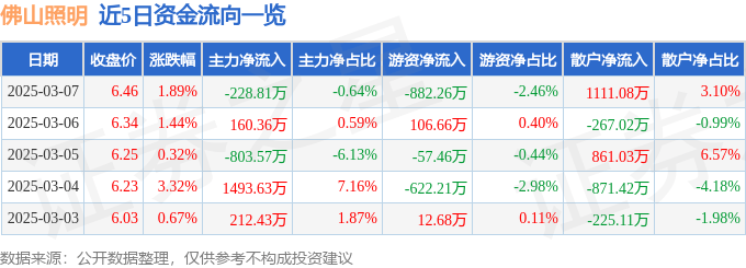 股票行情快报：佛山照明（000541）3月7日主力资金净卖出228.81万元