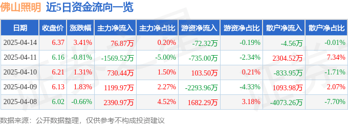 股票行情快报：佛山照明（000541）4月14日主力资金净买入76.87万元
