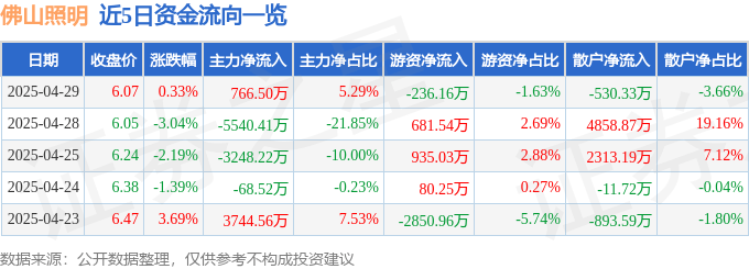 股票行情快报：佛山照明（000541）4月29日主力资金净买入766.50万元