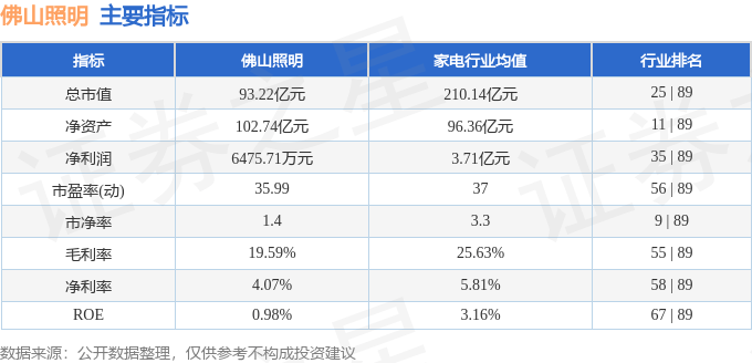 股票行情快报：佛山照明（000541）4月29日主力资金净买入766.50万元