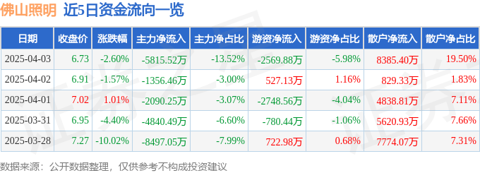 股票行情快报：佛山照明（000541）4月3日主力资金净卖出5815.52万元