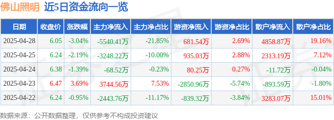 股票行情快报：佛山照明（000541）4月28日主力资金净卖出5540.41万元