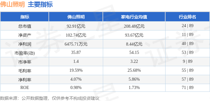 股票行情快报：佛山照明（000541）4月28日主力资金净卖出5540.41万元