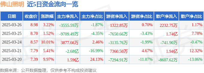 股票行情快报：佛山照明（000541）3月26日主力资金净卖出3555.59万元