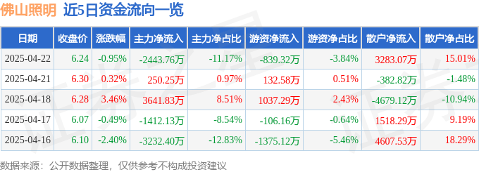 股票行情快报：佛山照明（000541）4月22日主力资金净卖出2443.76万元