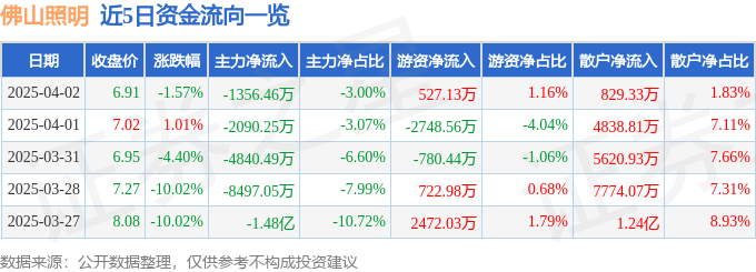 股票行情快报：佛山照明（000541）4月2日主力资金净卖出1356.46万元