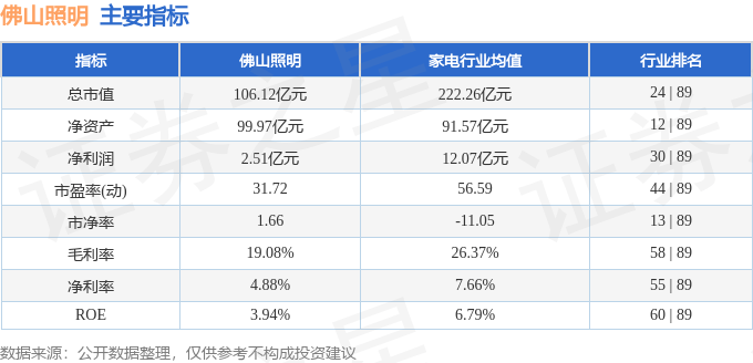 股票行情快报：佛山照明（000541）4月2日主力资金净卖出1356.46万元