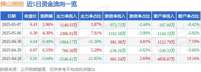 股票行情快报：佛山照明（000541）5月7日主力资金净买入1140.33万元