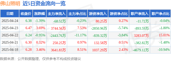 股票行情快报：佛山照明（000541）4月24日主力资金净卖出68.52万元