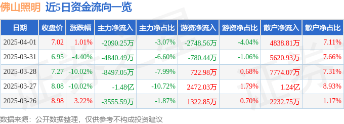 股票行情快报：佛山照明（000541）4月1日主力资金净卖出2090.25万元