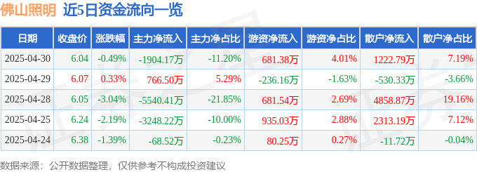 股票行情快报：佛山照明（000541）4月30日主力资金净卖出1904.17万元