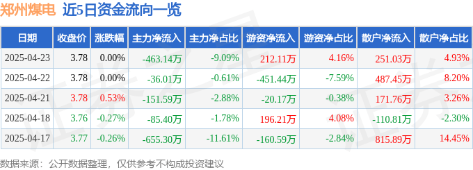 股票行情快报：郑州煤电（600121）4月23日主力资金净卖出463.14万元