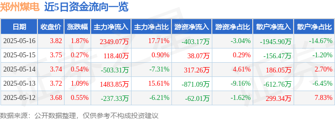 股票行情快报：郑州煤电（600121）5月16日主力资金净买入2349.07万元