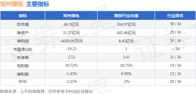 股票行情快报：郑州煤电（600121）5月29日主力资金净买入338.82万元