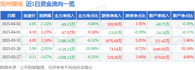 股票行情快报：郑州煤电（600121）4月2日主力资金净卖出69.23万元