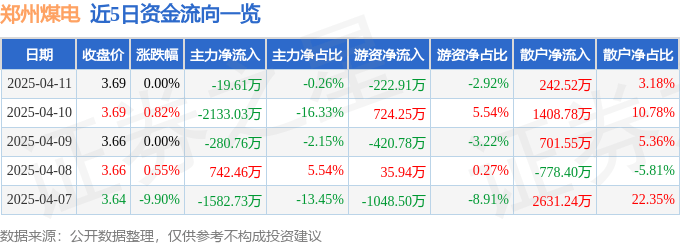 股票行情快报：郑州煤电（600121）4月11日主力资金净卖出19.61万元