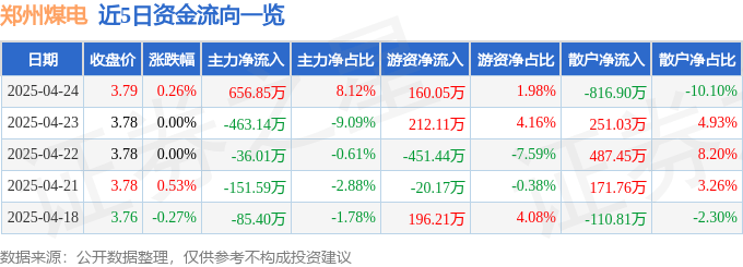 股票行情快报：郑州煤电（600121）4月24日主力资金净买入656.85万元