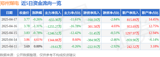股票行情快报：郑州煤电（600121）4月17日主力资金净卖出655.30万元