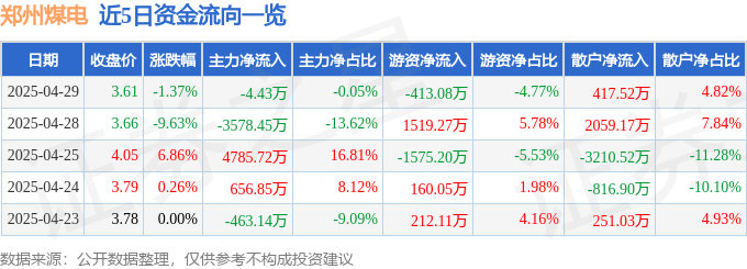 股票行情快报：郑州煤电（600121）4月29日主力资金净卖出4.43万元