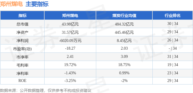 股票行情快报：郑州煤电（600121）4月29日主力资金净卖出4.43万元
