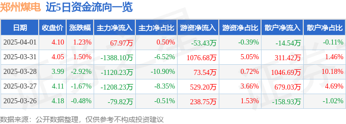 股票行情快报：郑州煤电（600121）4月1日主力资金净买入67.97万元
