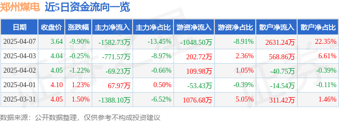 股票行情快报：郑州煤电（600121）4月7日主力资金净卖出1582.73万元