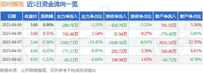 股票行情快报：郑州煤电（600121）4月9日主力资金净卖出280.76万元