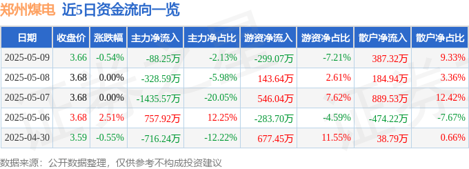 股票行情快报：郑州煤电（600121）5月9日主力资金净卖出88.25万元