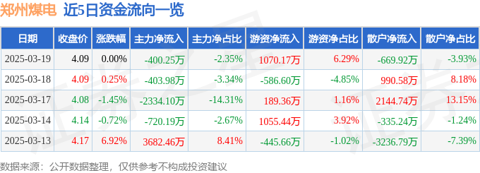 股票行情快报：郑州煤电（600121）3月19日主力资金净卖出400.25万元