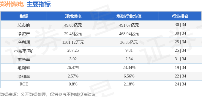 股票行情快报：郑州煤电（600121）3月19日主力资金净卖出400.25万元