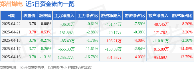 股票行情快报：郑州煤电（600121）4月22日主力资金净卖出36.01万元