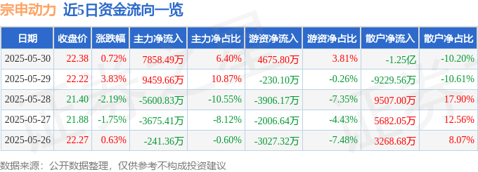 股票行情快报：宗申动力（001696）5月30日主力资金净买入7858.49万元