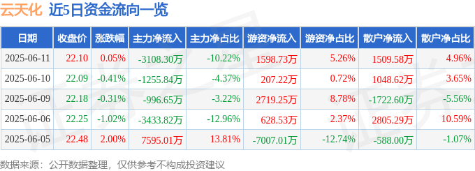 股票行情快报：云天化（600096）6月11日主力资金净卖出3108.30万元