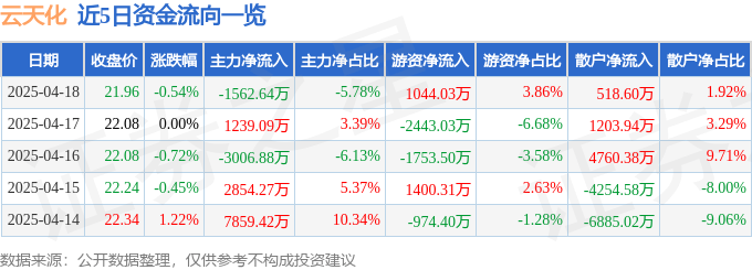 股票行情快报：云天化（600096）4月18日主力资金净卖出1562.64万元