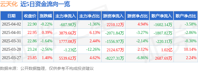 股票行情快报：云天化（600096）4月2日主力资金净卖出607.98万元