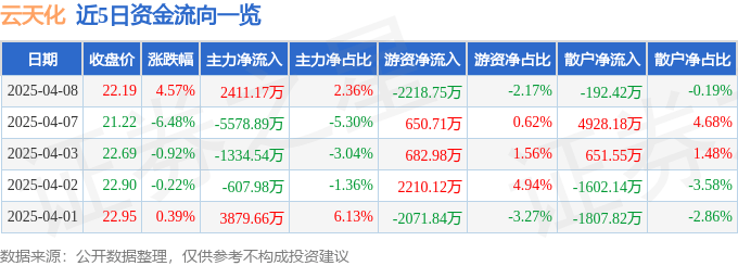 股票行情快报：云天化（600096）4月8日主力资金净买入2411.17万元