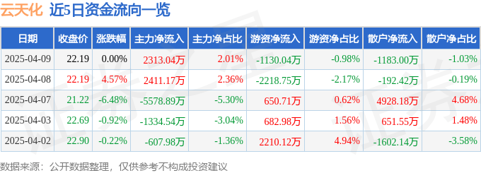 股票行情快报：云天化（600096）4月9日主力资金净买入2313.04万元