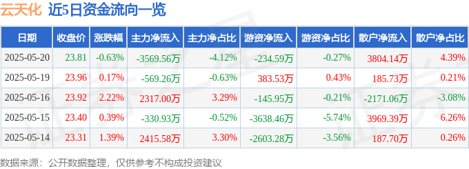 股票行情快报：云天化（600096）5月20日主力资金净卖出3569.56万元