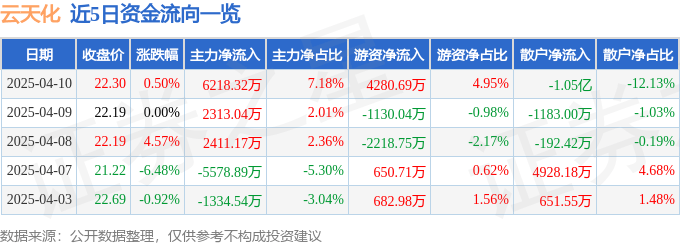 股票行情快报：云天化（600096）4月10日主力资金净买入6218.32万元