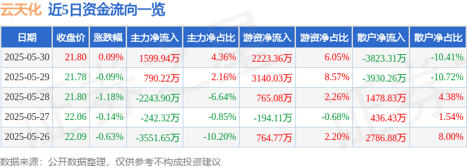 股票行情快报：云天化（600096）5月30日主力资金净买入1599.94万元
