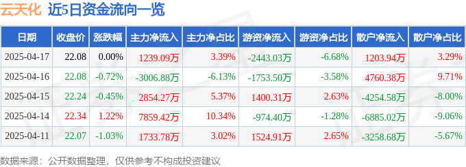股票行情快报：云天化（600096）4月17日主力资金净买入1239.09万元